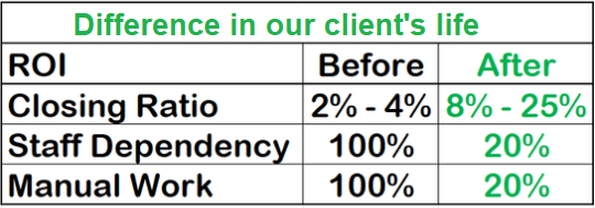 Lead Generation and Sales for Manufacturer